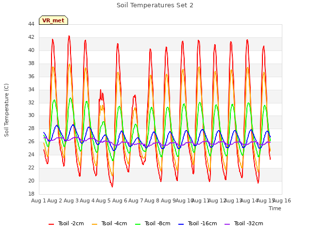 plot of Soil Temperatures Set 2