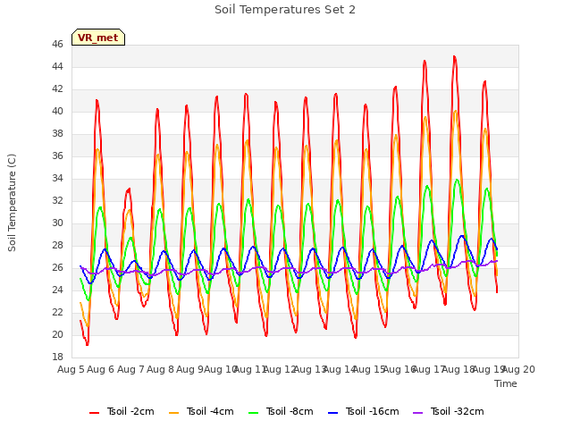 plot of Soil Temperatures Set 2