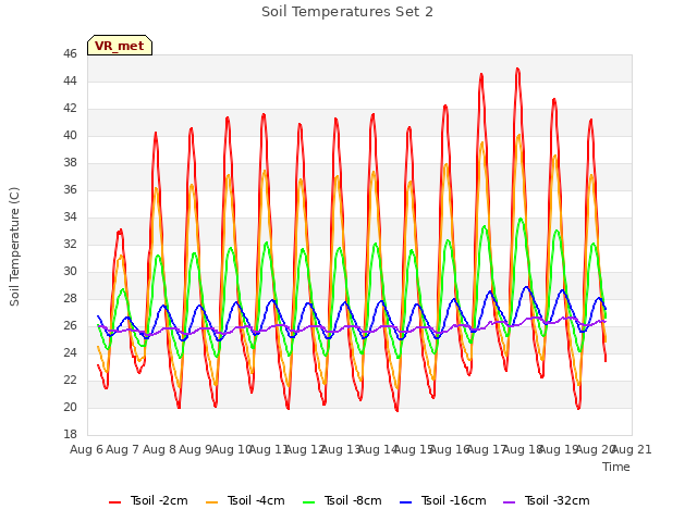 plot of Soil Temperatures Set 2