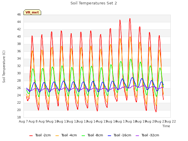 plot of Soil Temperatures Set 2
