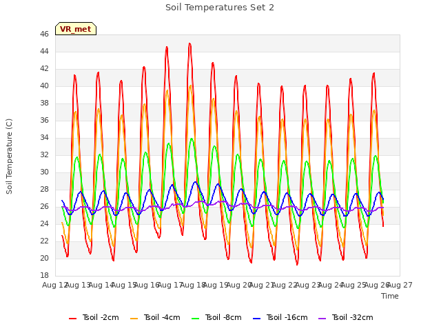 plot of Soil Temperatures Set 2