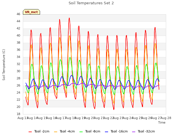 plot of Soil Temperatures Set 2