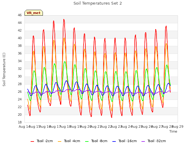 plot of Soil Temperatures Set 2
