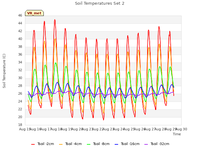 plot of Soil Temperatures Set 2