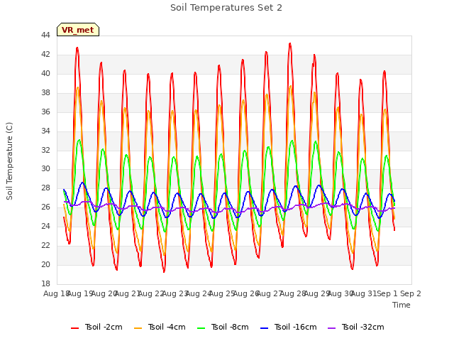 plot of Soil Temperatures Set 2