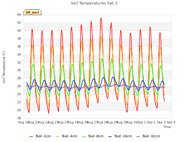 plot of Soil Temperatures Set 2