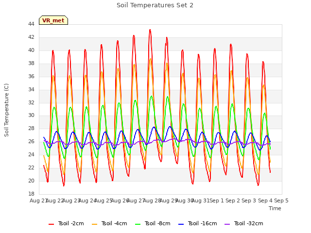 plot of Soil Temperatures Set 2