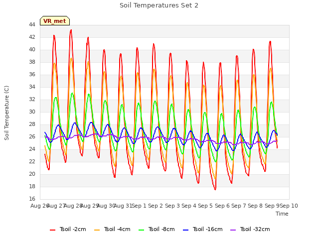 plot of Soil Temperatures Set 2