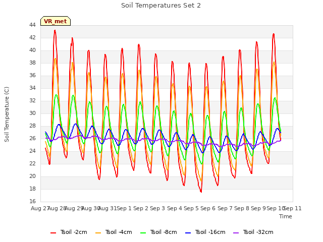 plot of Soil Temperatures Set 2