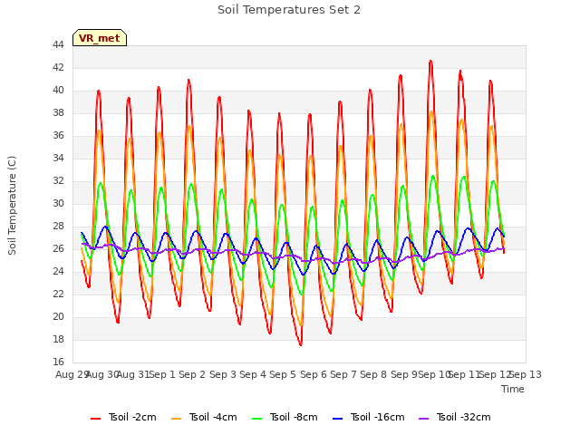 plot of Soil Temperatures Set 2