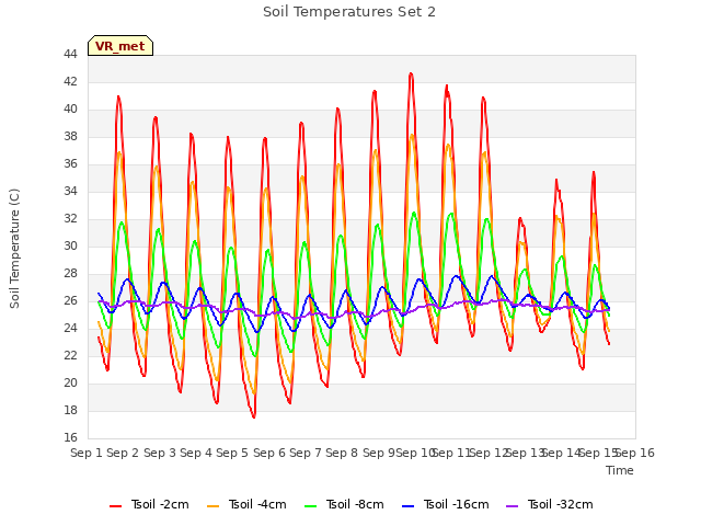 plot of Soil Temperatures Set 2