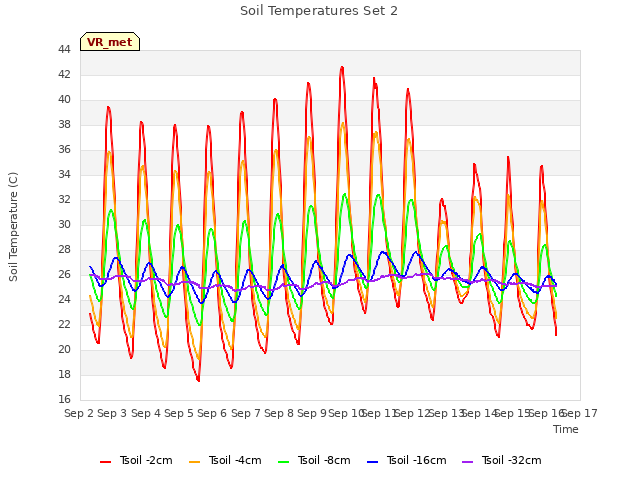 plot of Soil Temperatures Set 2