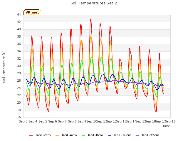 plot of Soil Temperatures Set 2