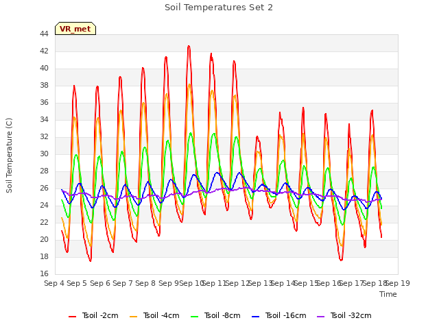 plot of Soil Temperatures Set 2