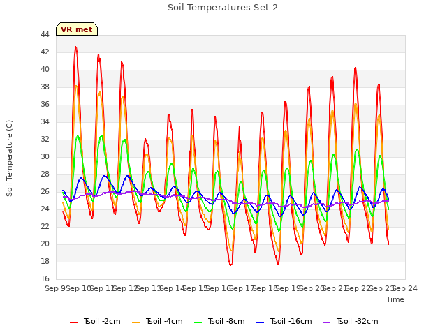 plot of Soil Temperatures Set 2