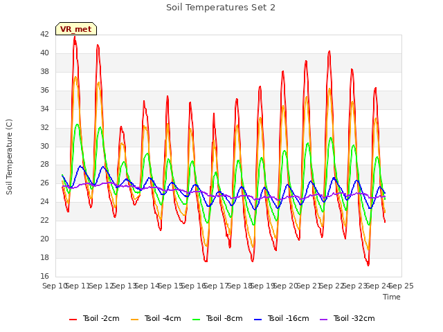 plot of Soil Temperatures Set 2