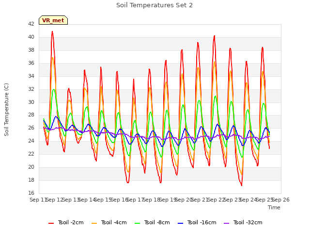 plot of Soil Temperatures Set 2