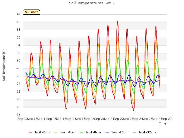 plot of Soil Temperatures Set 2