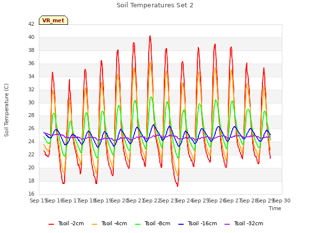 plot of Soil Temperatures Set 2