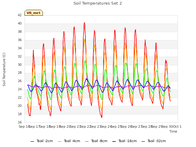 plot of Soil Temperatures Set 2