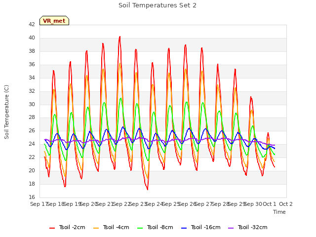 plot of Soil Temperatures Set 2