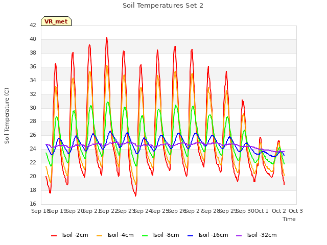 plot of Soil Temperatures Set 2