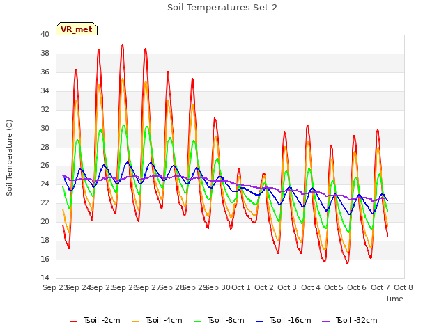 plot of Soil Temperatures Set 2