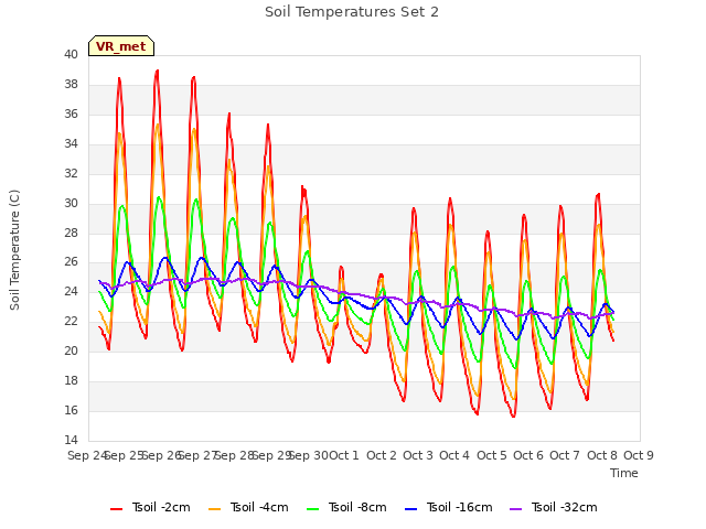 plot of Soil Temperatures Set 2