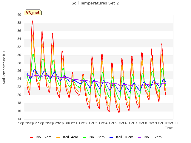 plot of Soil Temperatures Set 2