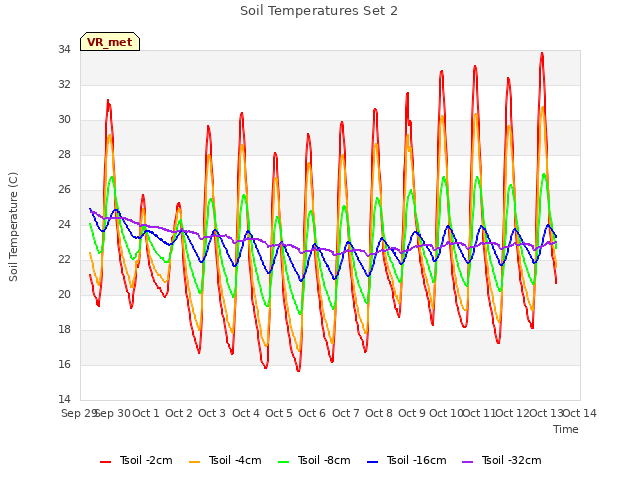 plot of Soil Temperatures Set 2