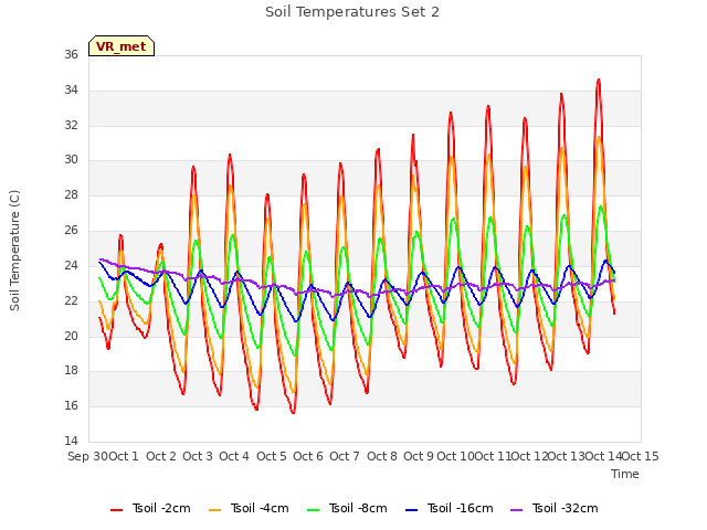 plot of Soil Temperatures Set 2