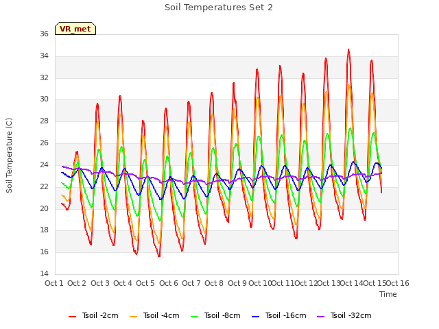 plot of Soil Temperatures Set 2