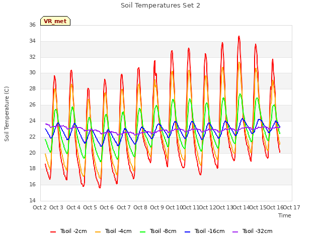 plot of Soil Temperatures Set 2