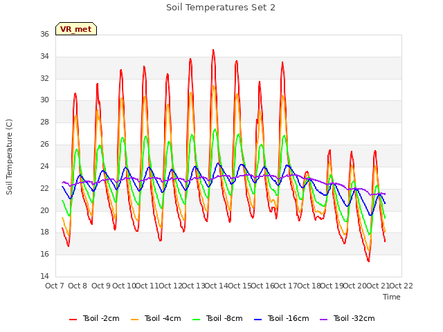 plot of Soil Temperatures Set 2