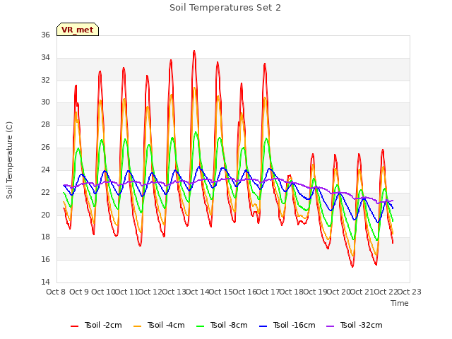 plot of Soil Temperatures Set 2