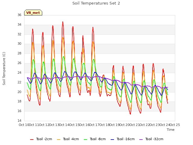 plot of Soil Temperatures Set 2