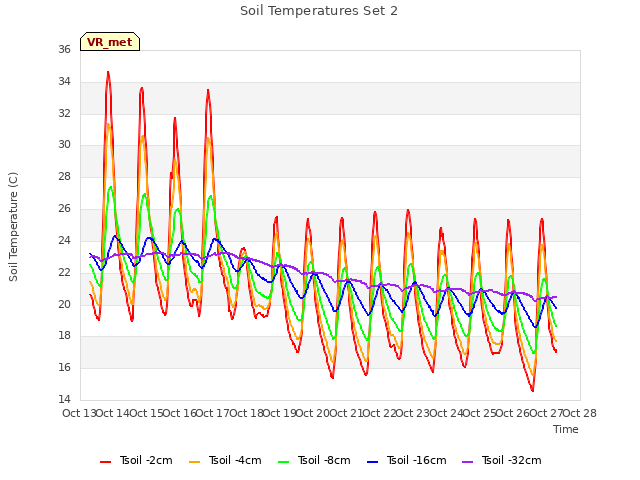 plot of Soil Temperatures Set 2