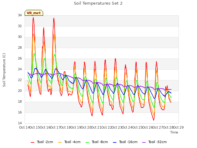 plot of Soil Temperatures Set 2