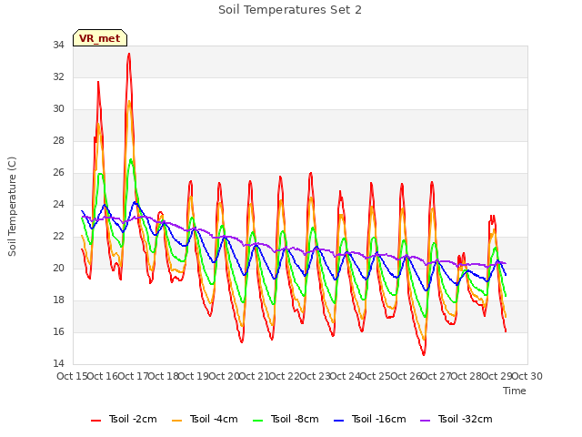 plot of Soil Temperatures Set 2