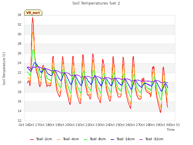 plot of Soil Temperatures Set 2