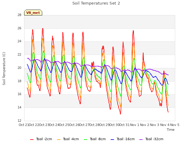 plot of Soil Temperatures Set 2