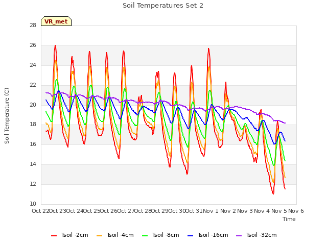 plot of Soil Temperatures Set 2