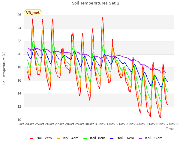 plot of Soil Temperatures Set 2