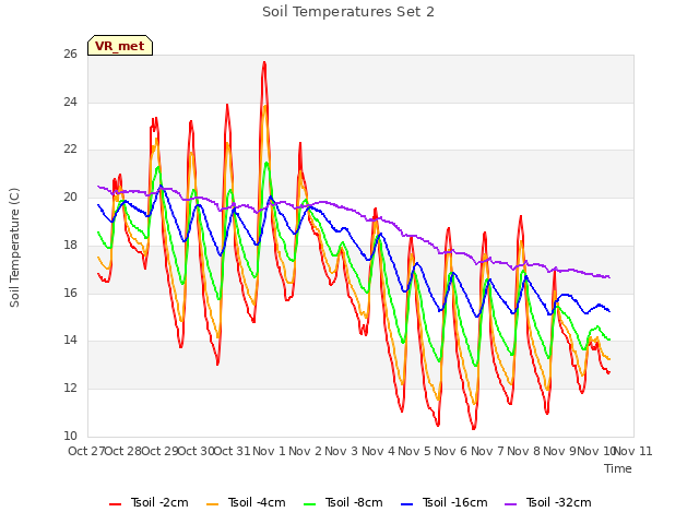 plot of Soil Temperatures Set 2