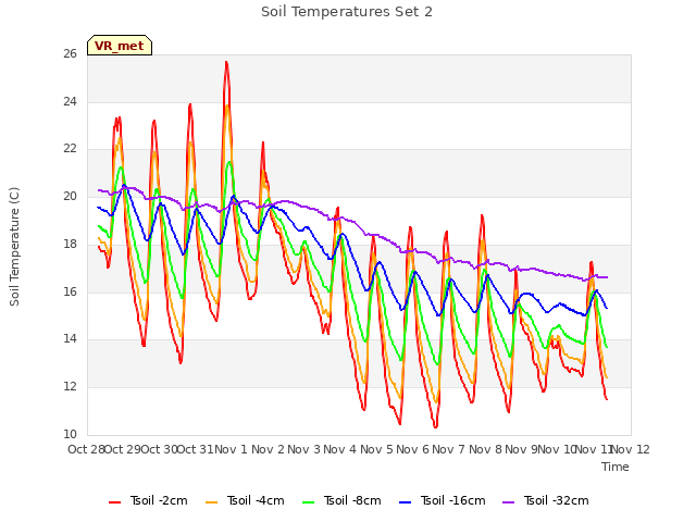 plot of Soil Temperatures Set 2