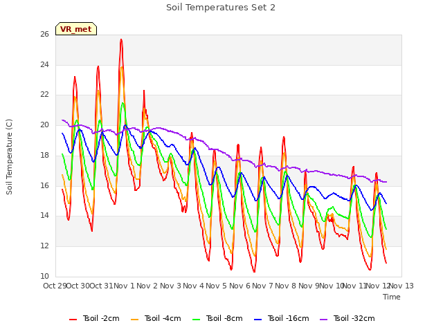 plot of Soil Temperatures Set 2