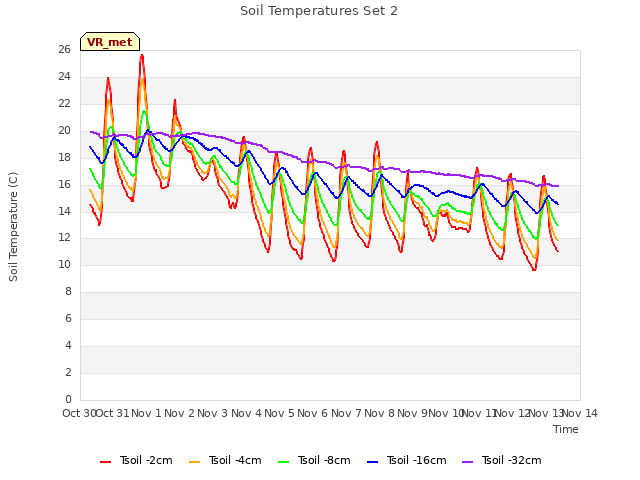 plot of Soil Temperatures Set 2