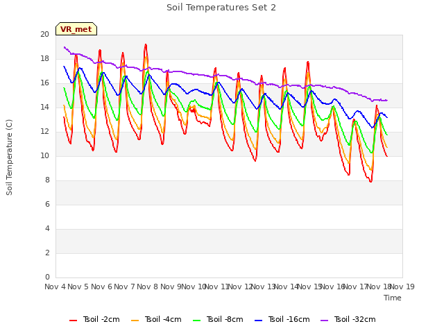 plot of Soil Temperatures Set 2