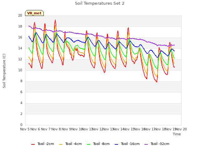 plot of Soil Temperatures Set 2