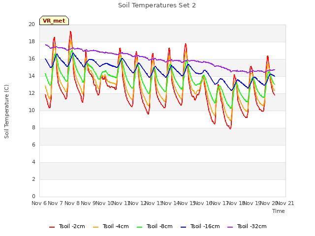 plot of Soil Temperatures Set 2